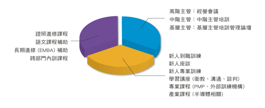Professional Development