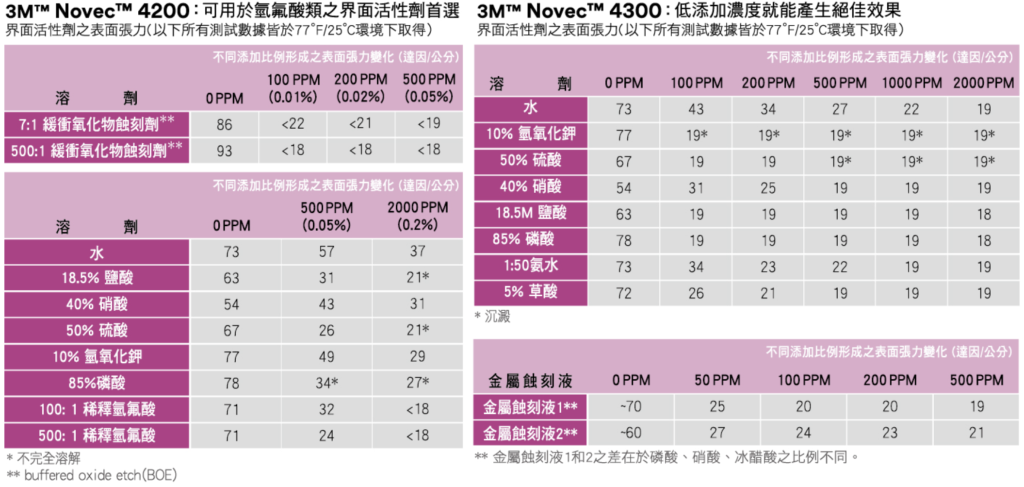 3M-NOVEC-氟素界面活性劑-Surfactant