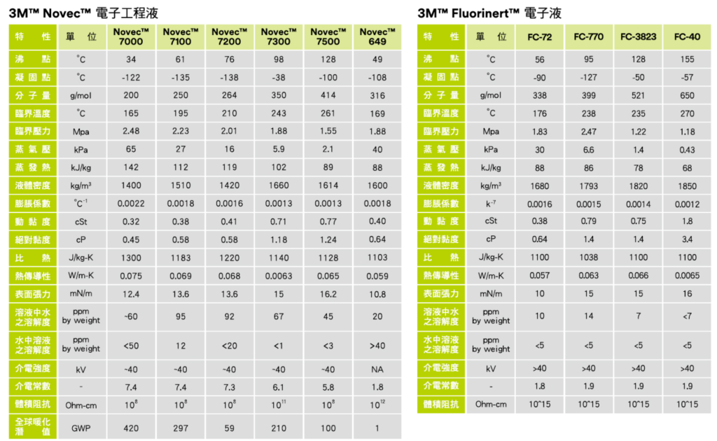 熱傳導應用-3M-NOVEC-ThermoManagement