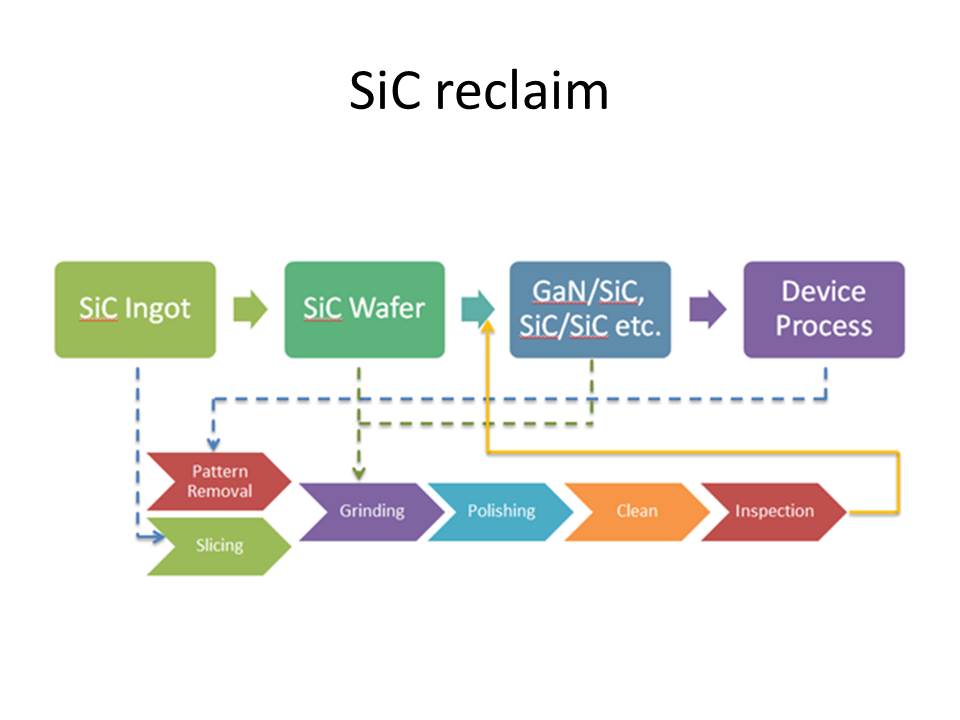 SiC reclaim wafer